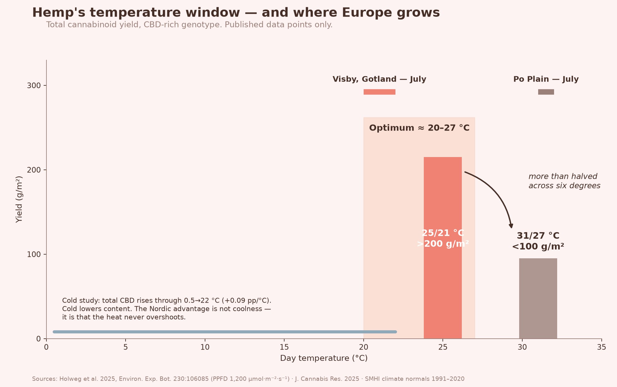 Chart of hemp's temperature window: cannabinoid yield more than halves when day/night temperature rises from 25/21 °C to 31/27 °C. Visby sits inside the 20–27 °C optimum band, the Po Plain above it.