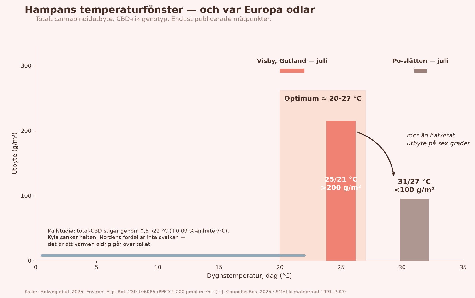 Diagram över hampans temperaturfönster: cannabinoidutbytet mer än halveras när dygnstemperaturen går från 25/21 °C till 31/27 °C. Visby ligger i optimumbandet 20–27 °C, Po-slätten över det.