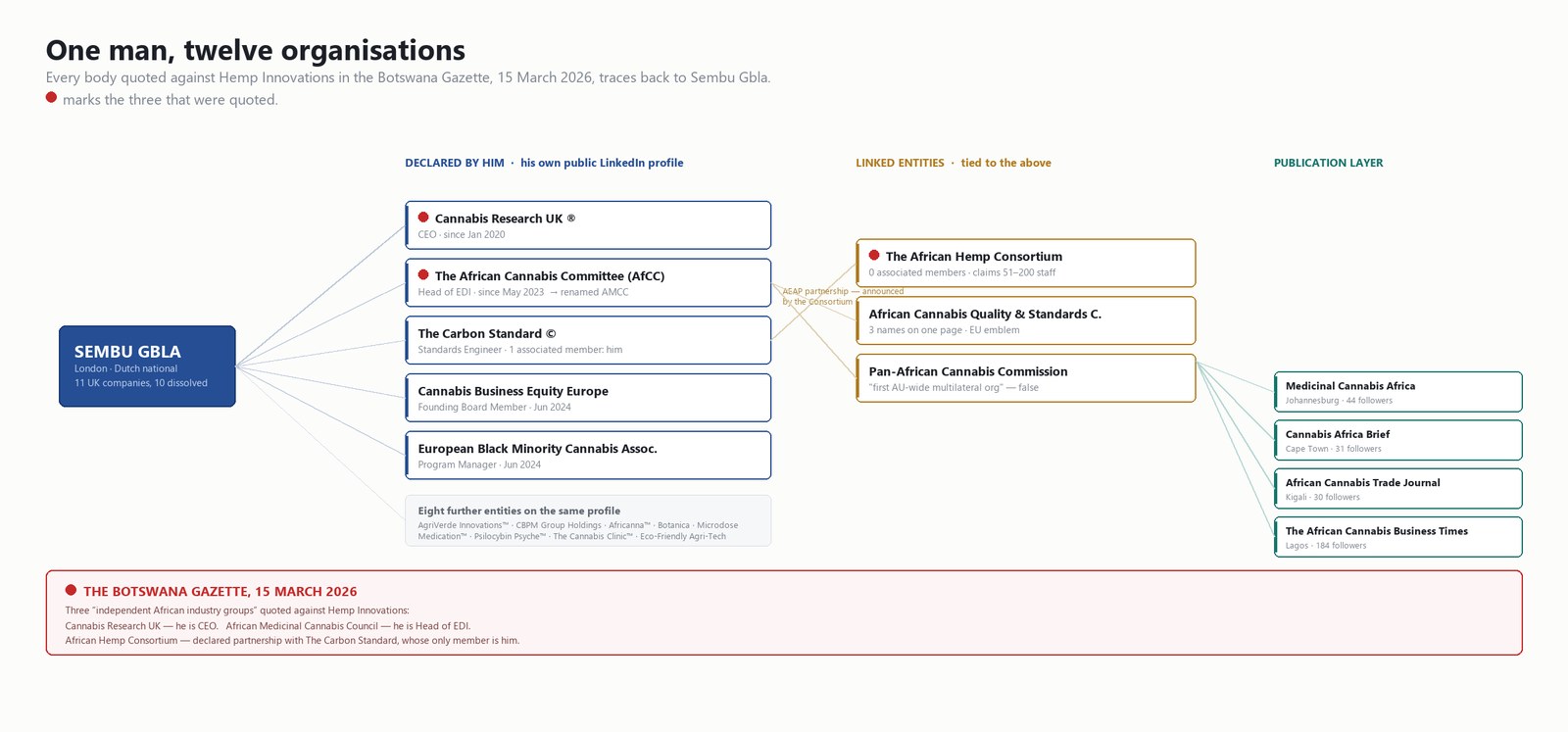 Diagram: Sembu Gbla i mitten, med fem organisationer han själv anger på sin LinkedIn-profil, tre länkade organisationer och fyra publikationer. De tre som citerades i Botswana Gazette är markerade.